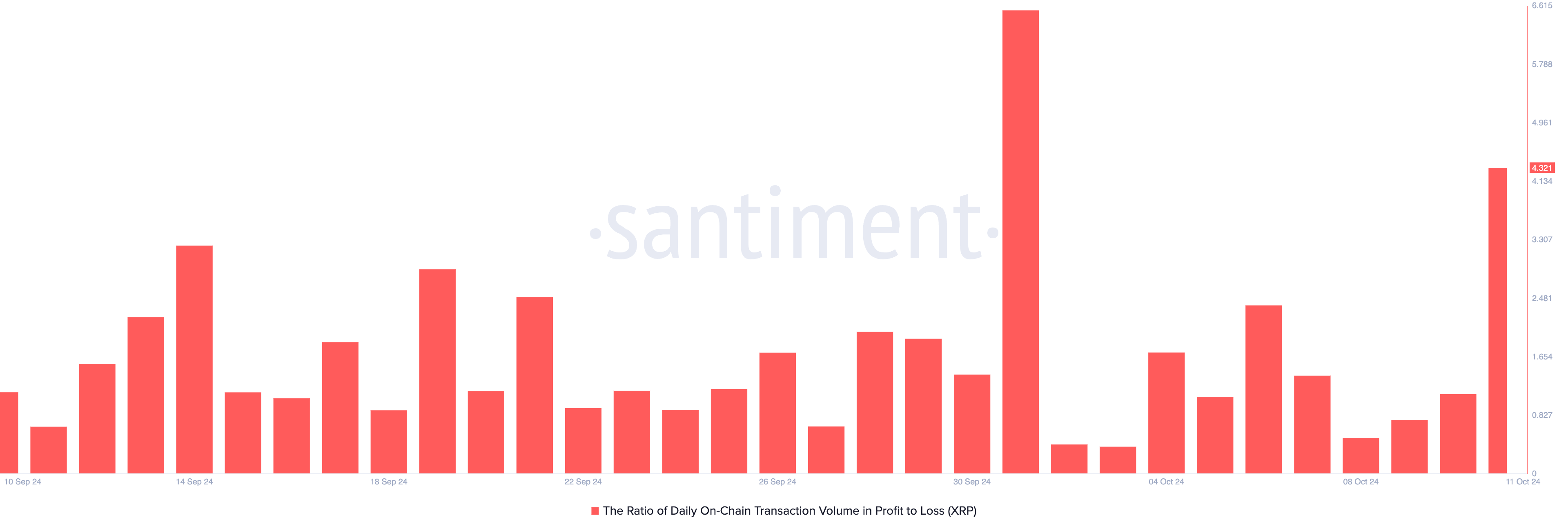 Соотношение объема транзакций XRP с прибылью к убыткам.