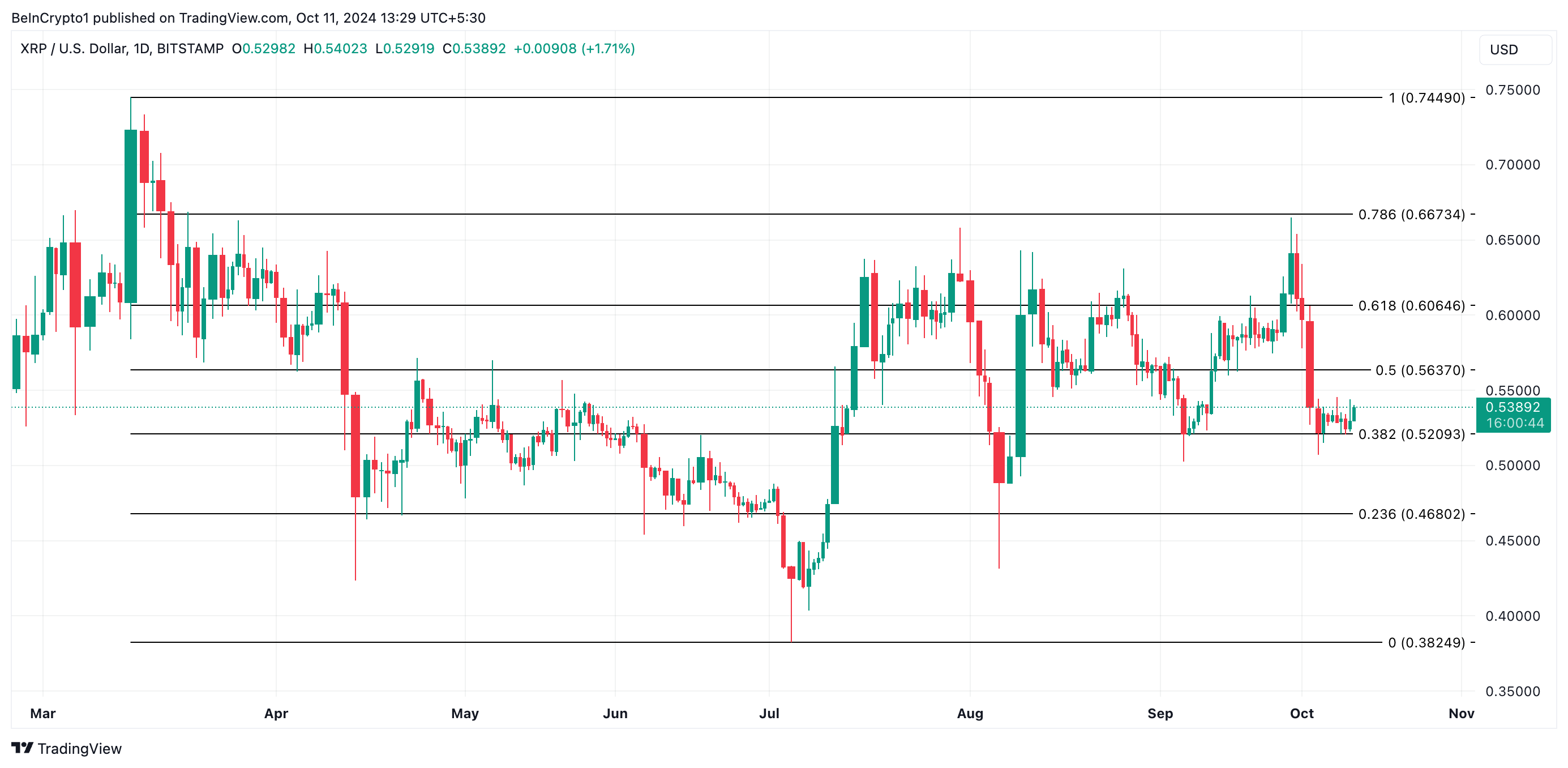 Анализ цены XRP