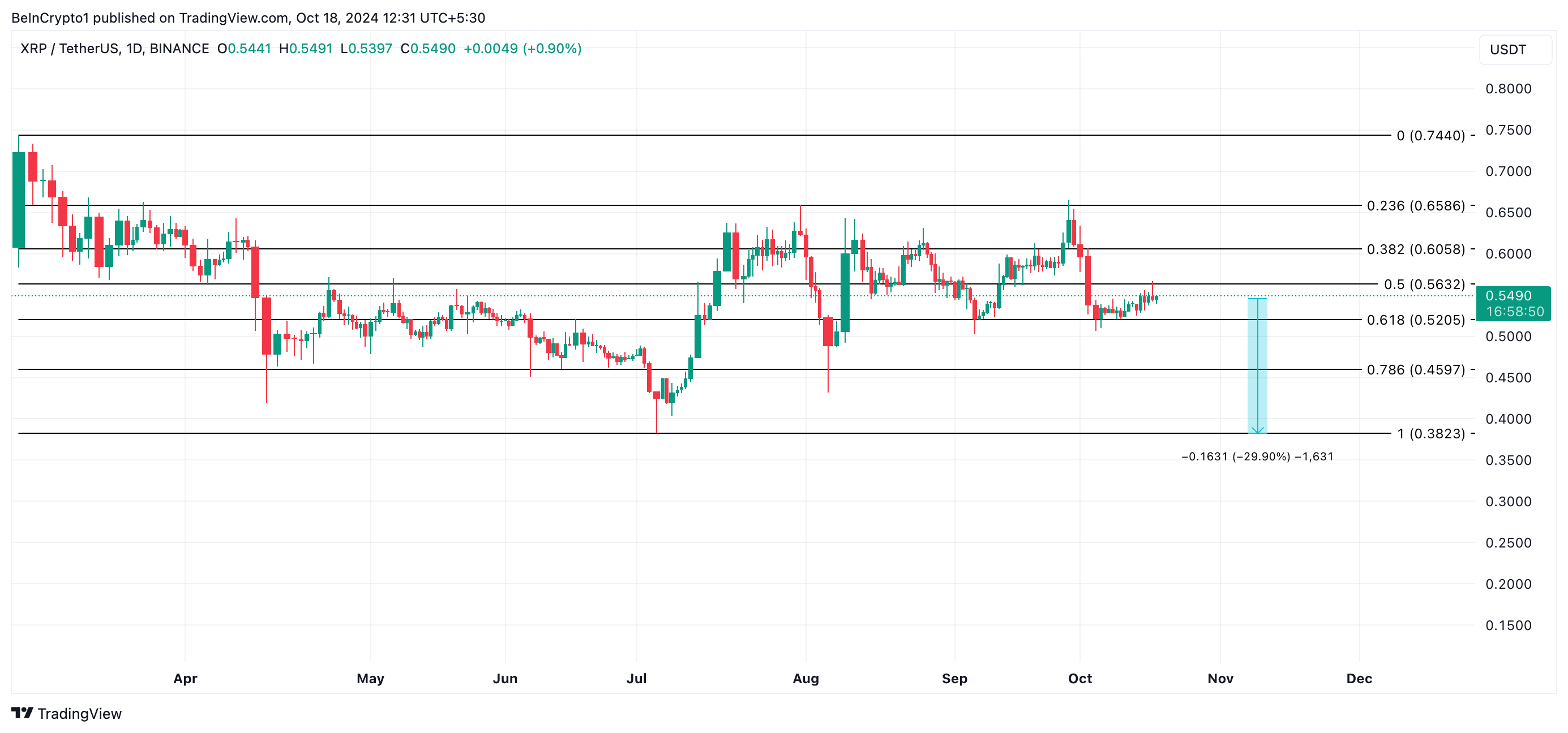 Анализ цены XRP