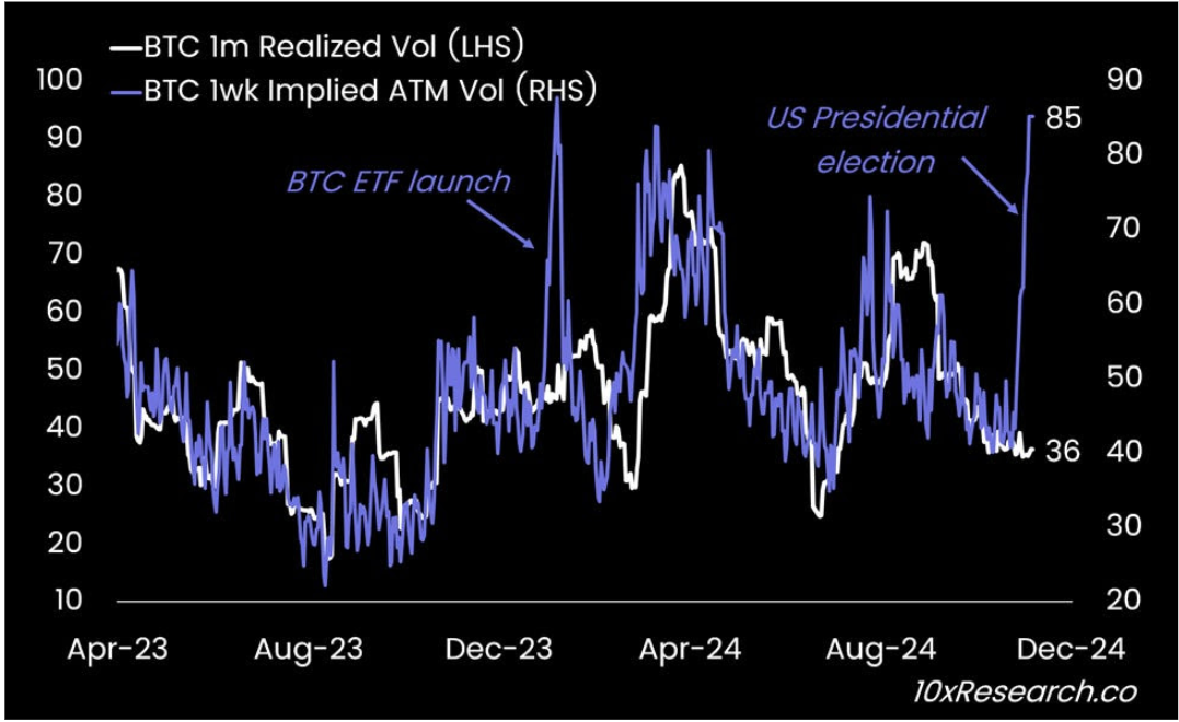 Bitcoin 1 Week Implied ATM Vol vs. Bitcoin 30 Day Realized Volatility. 