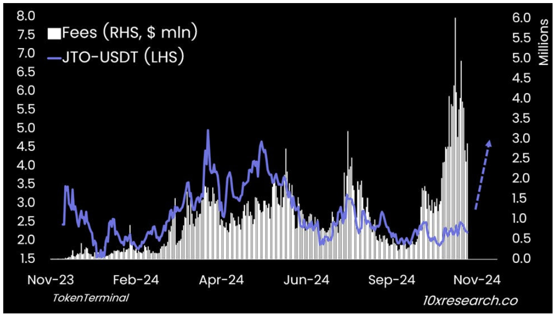 JTO-USDT (слева) против комиссий (справа)