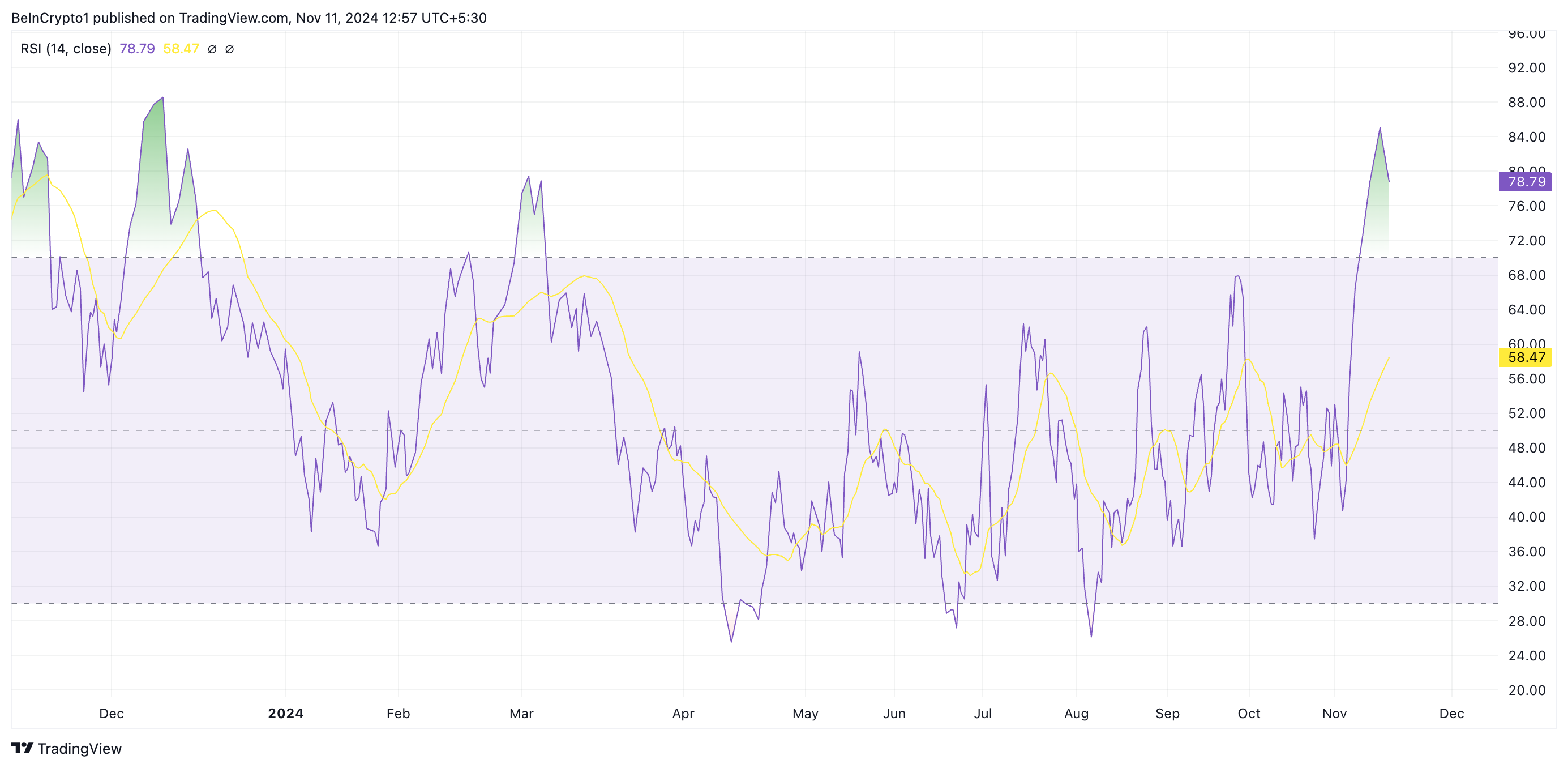 Cardano RSI