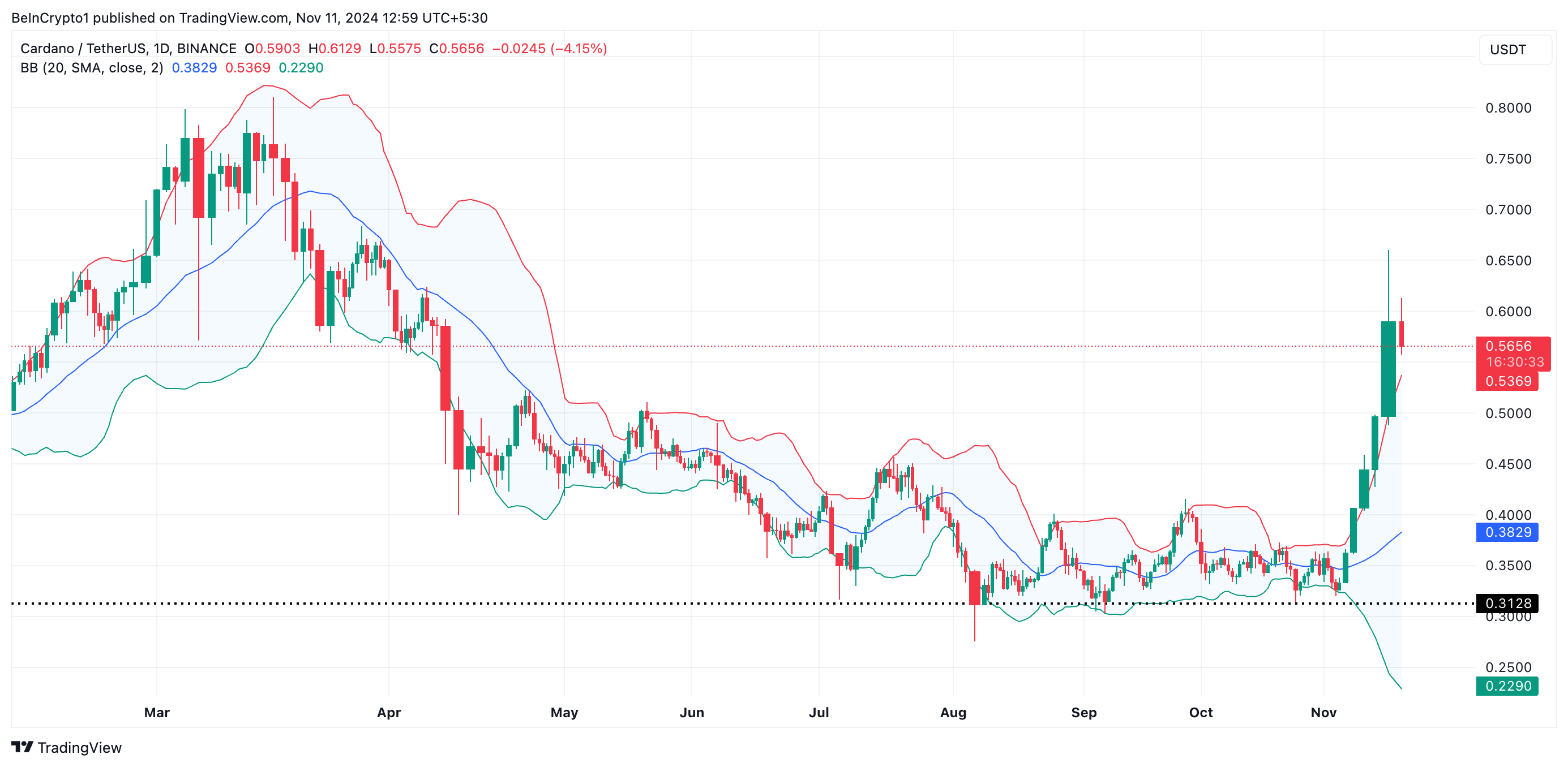 Боллинджер Бэндс Cardano