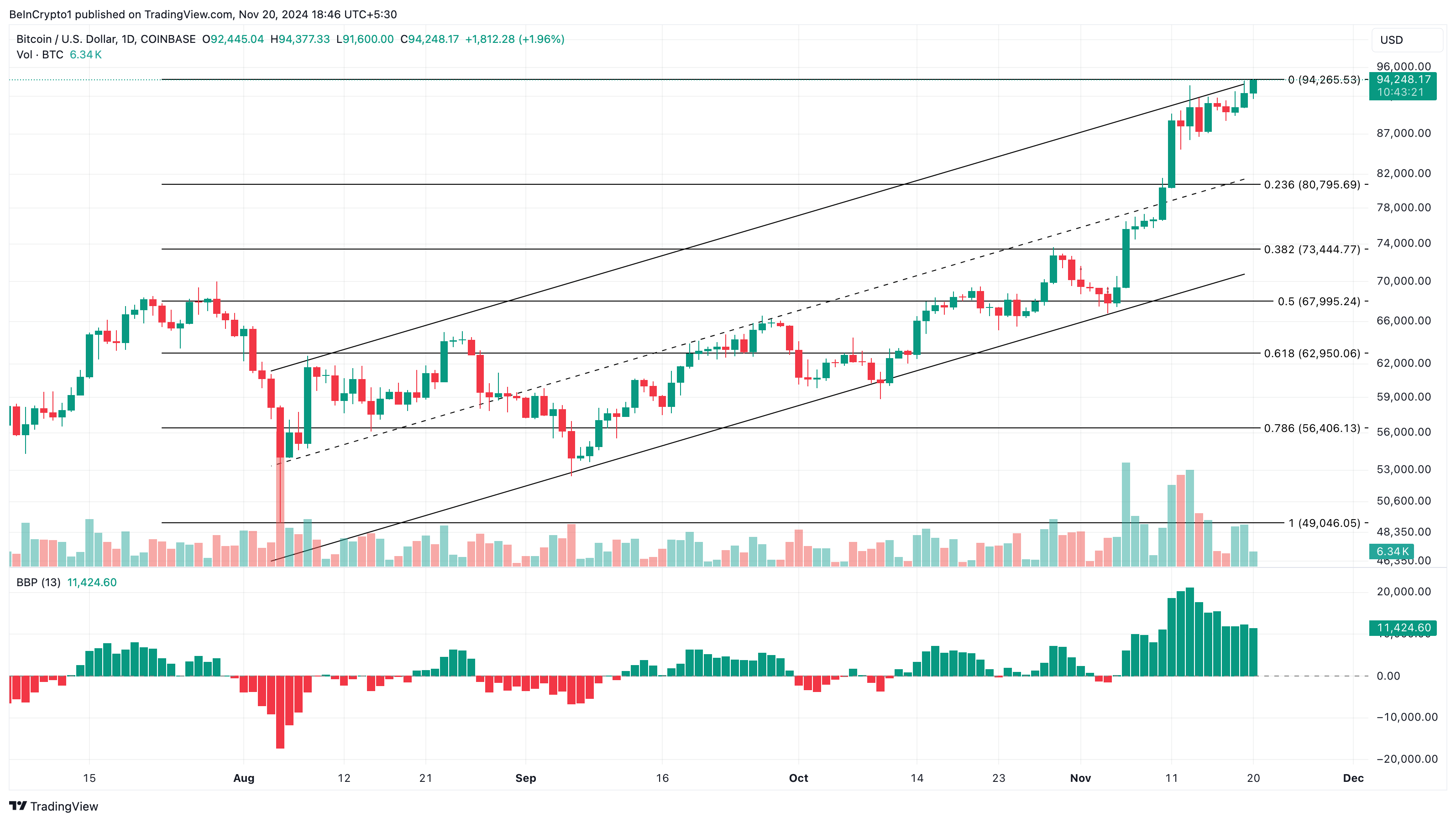 Bitcoin price analysis