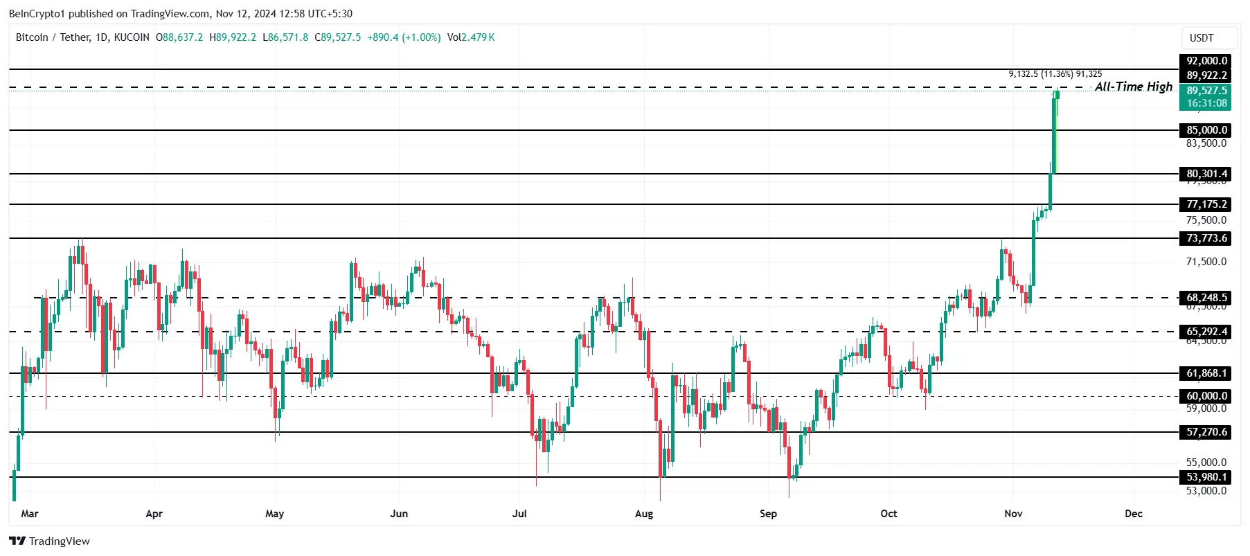 Bitcoin price analysis