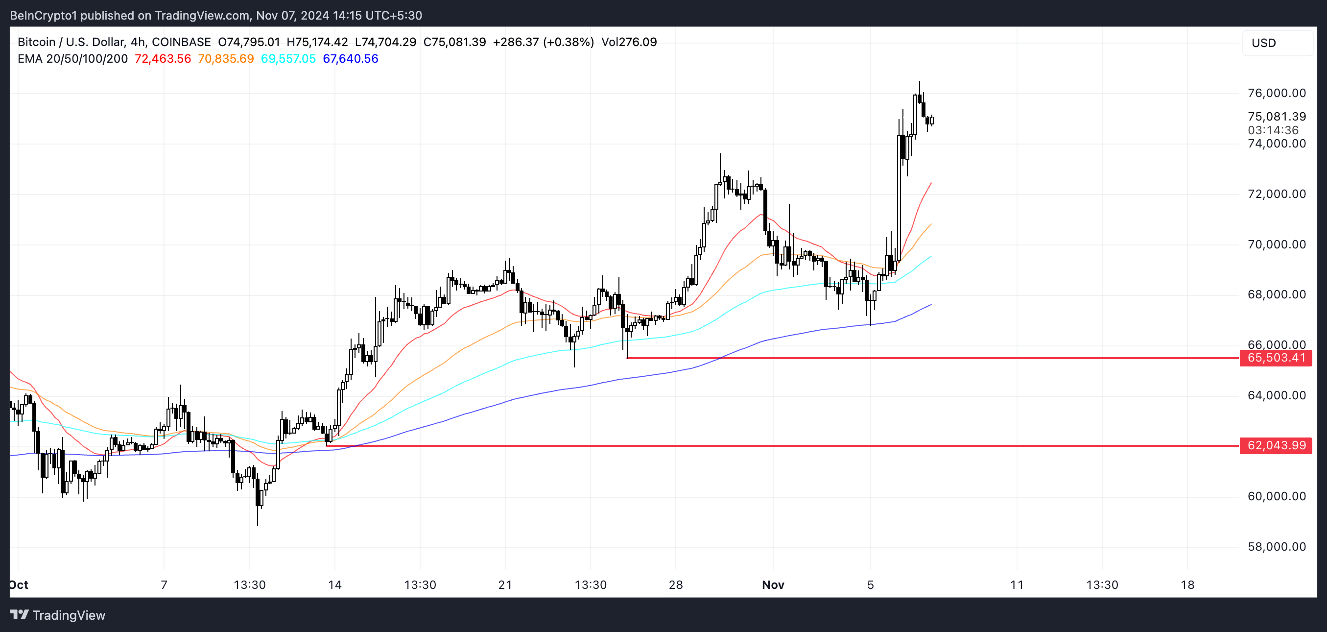 Линии EMA BTC и уровни поддержки и сопротивления.