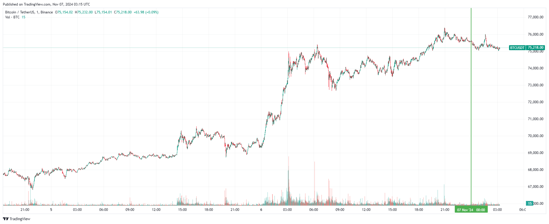 График биткоина