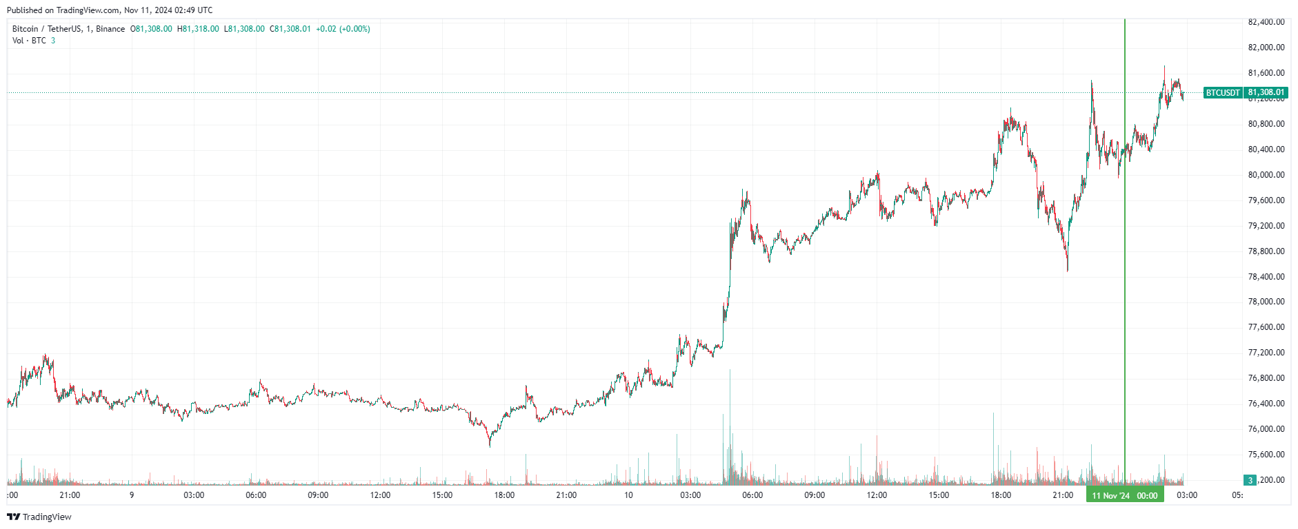 График биткоина