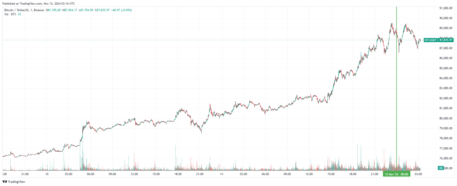 График биткоина