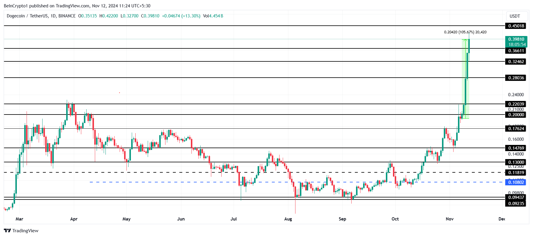 Анализ цены Dogecoin.