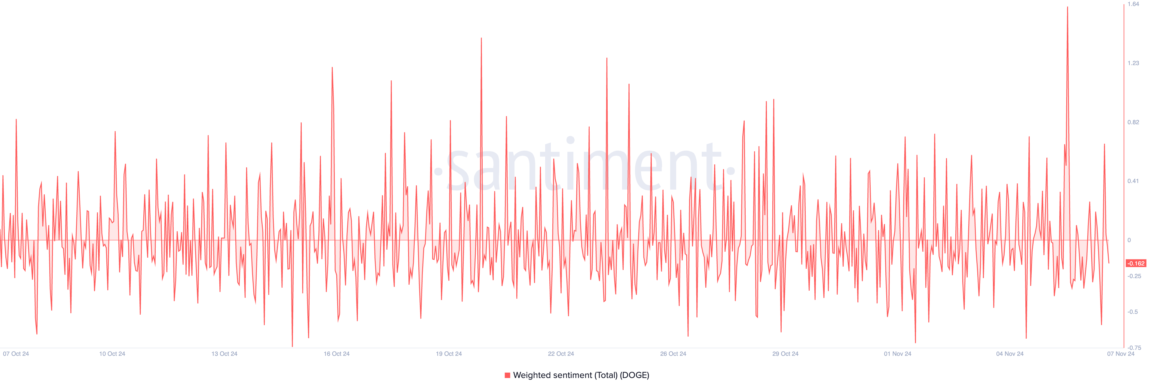 Dogecoin Weighted Sentiment