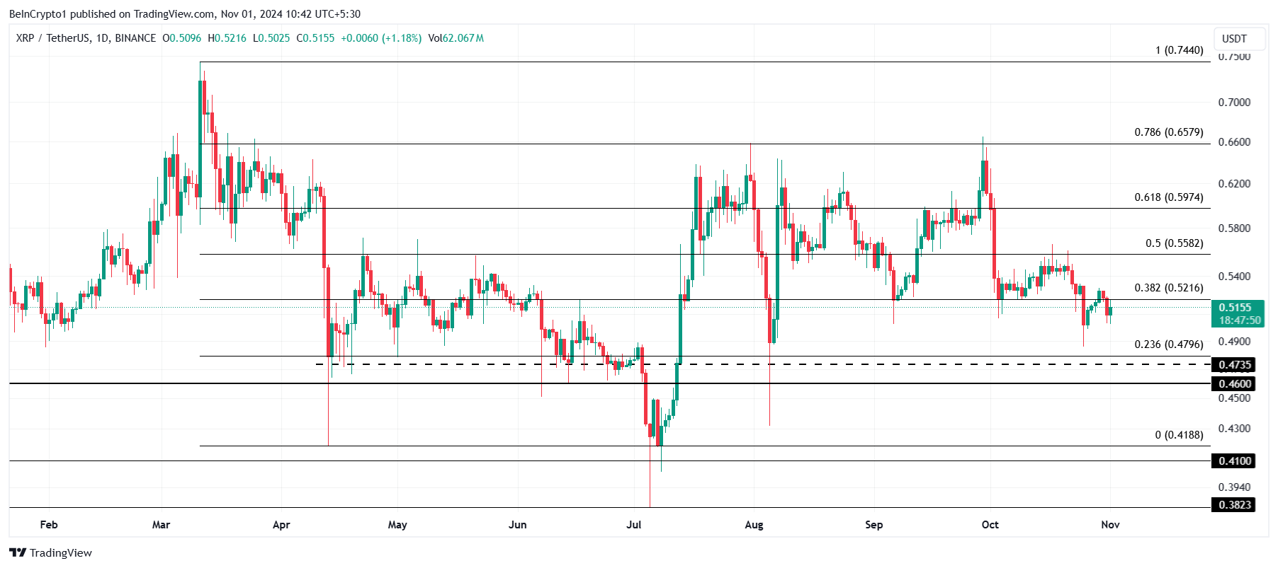 Анализ цены XRP