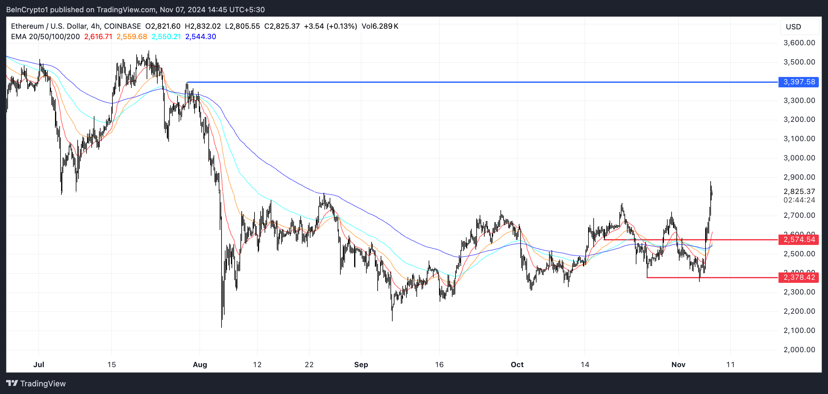 Линии EMA ETH и уровни поддержки и сопротивления.