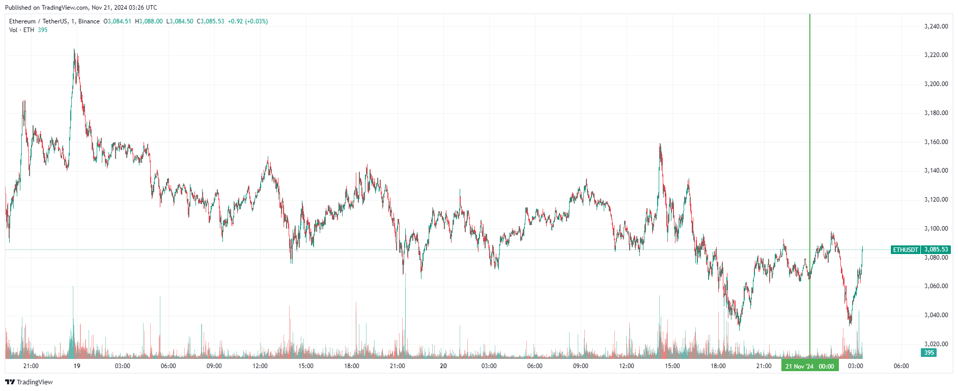 График Ethereum