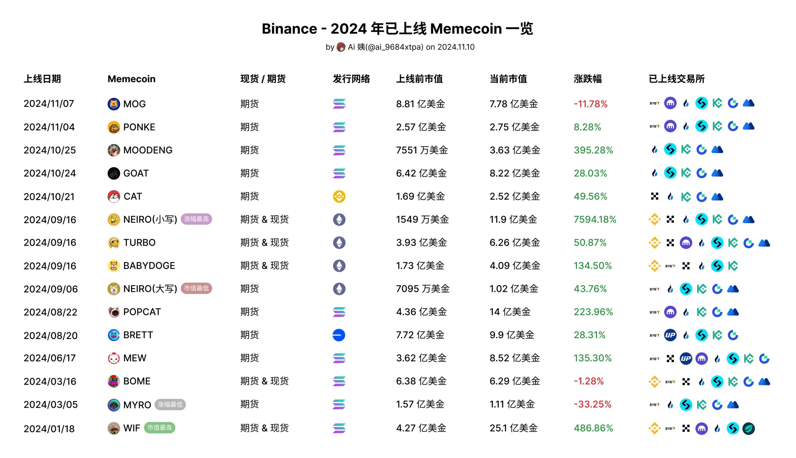 Инвентарь проектов мемкоинов Binance, запущенных в 2024 году