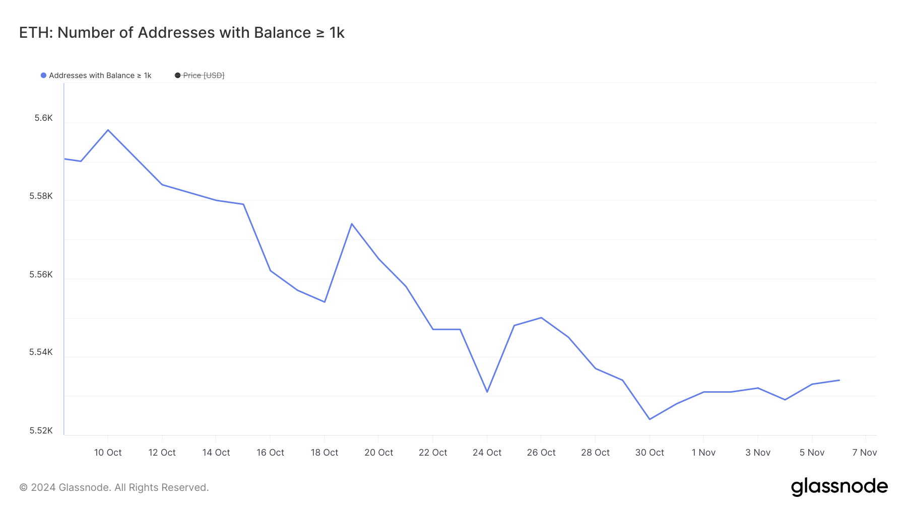 Адреса с балансом >= 1 000 ETH.