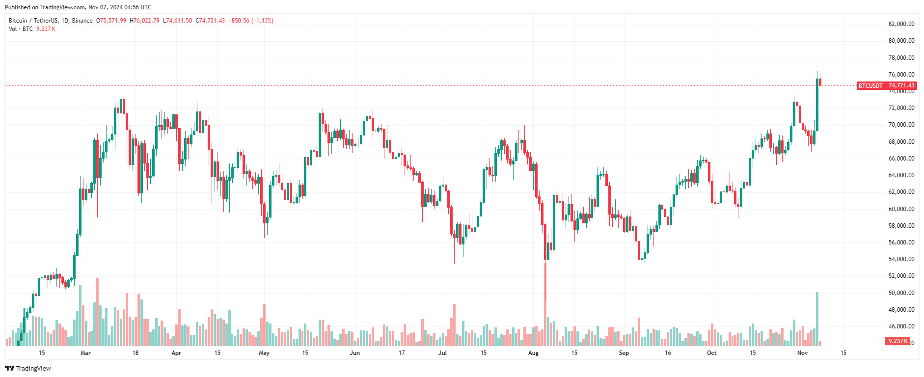 График биткоина