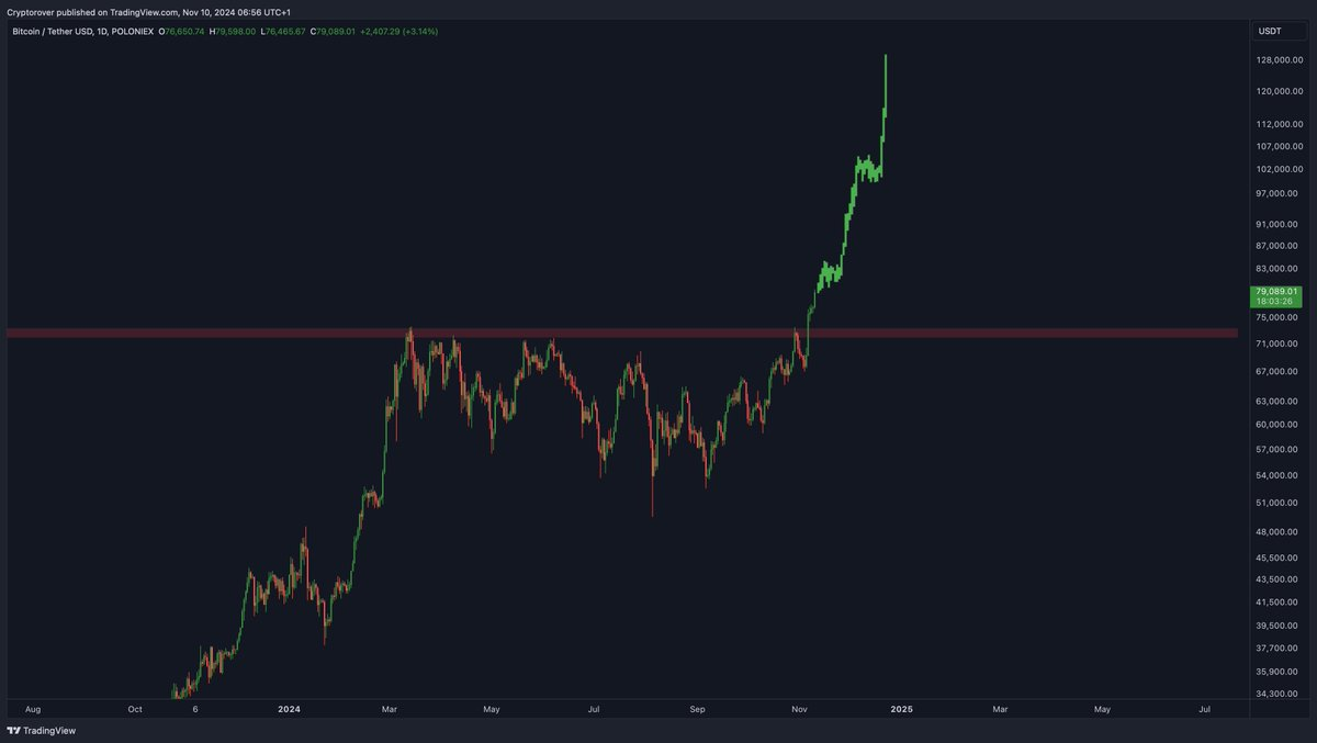 Прогноз BTC 