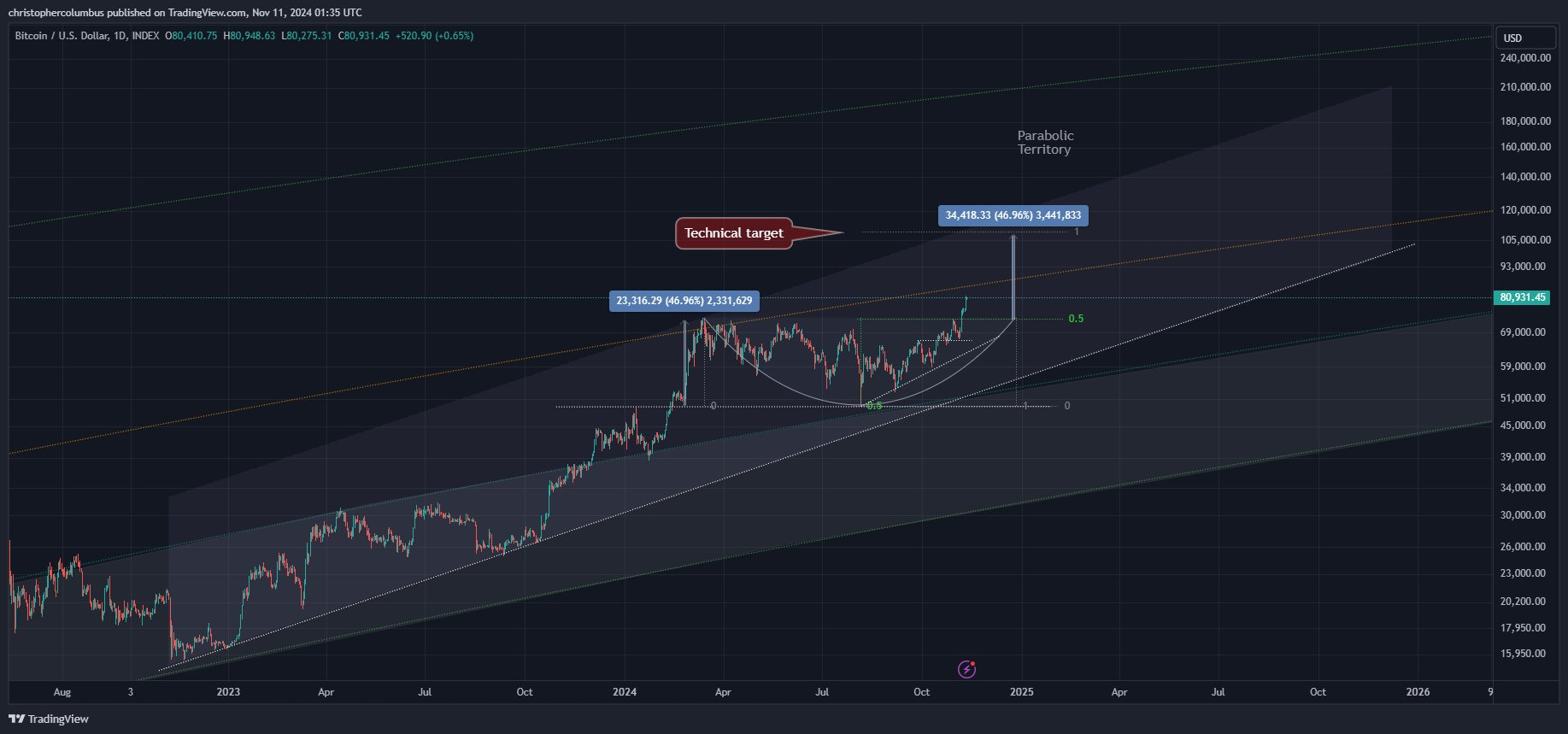 Прогноз биткоина