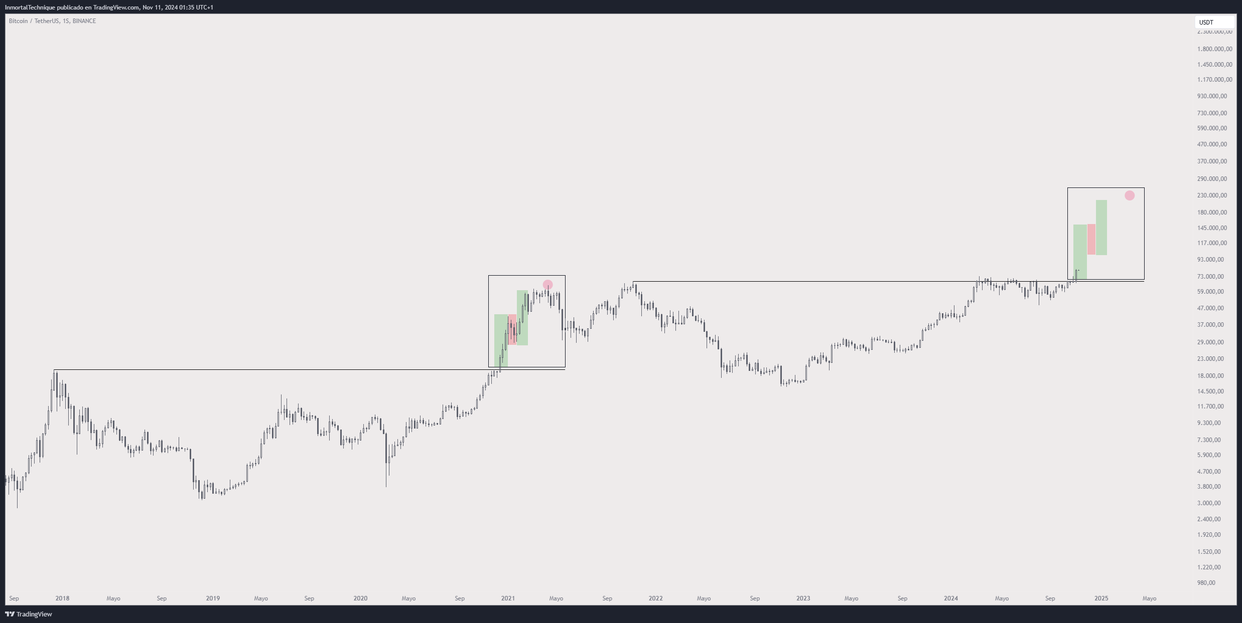 Прогноз BTC до конца года