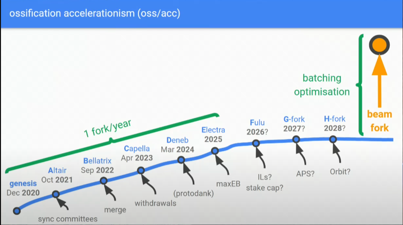 Предложенная временная шкала обновления Ethereum Beam Chain