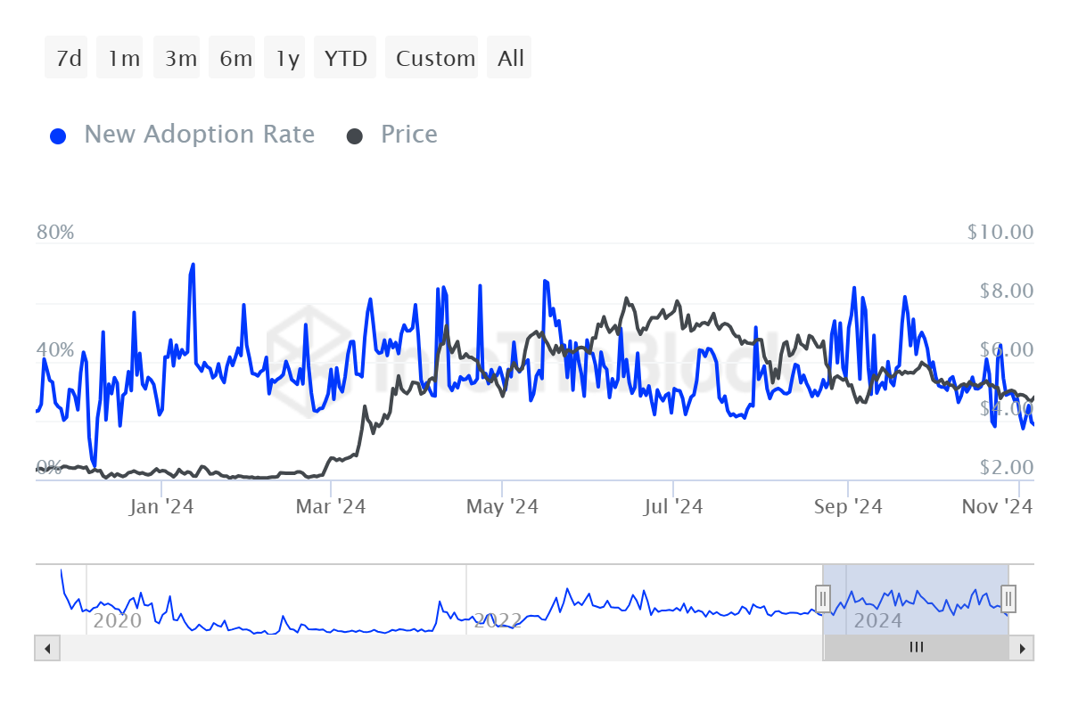 Уровень принятия Toncoin