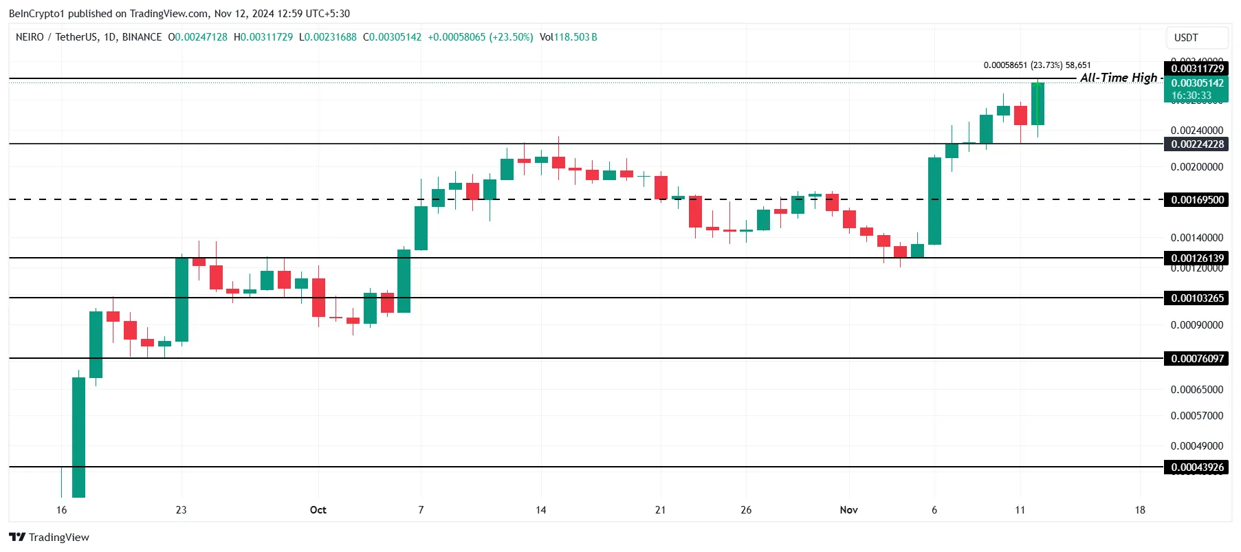 NEIRO price analysis.