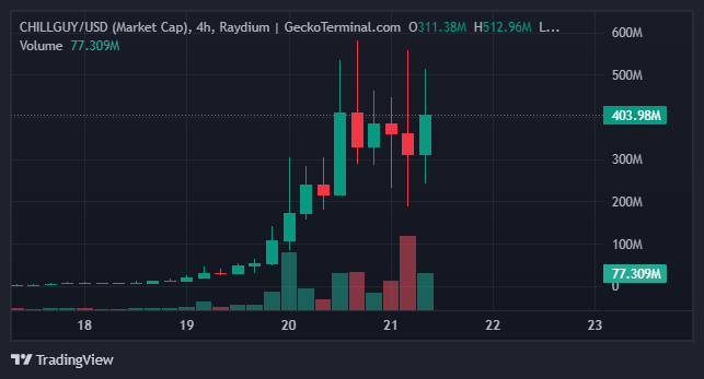 CHILLGUY Market Cap