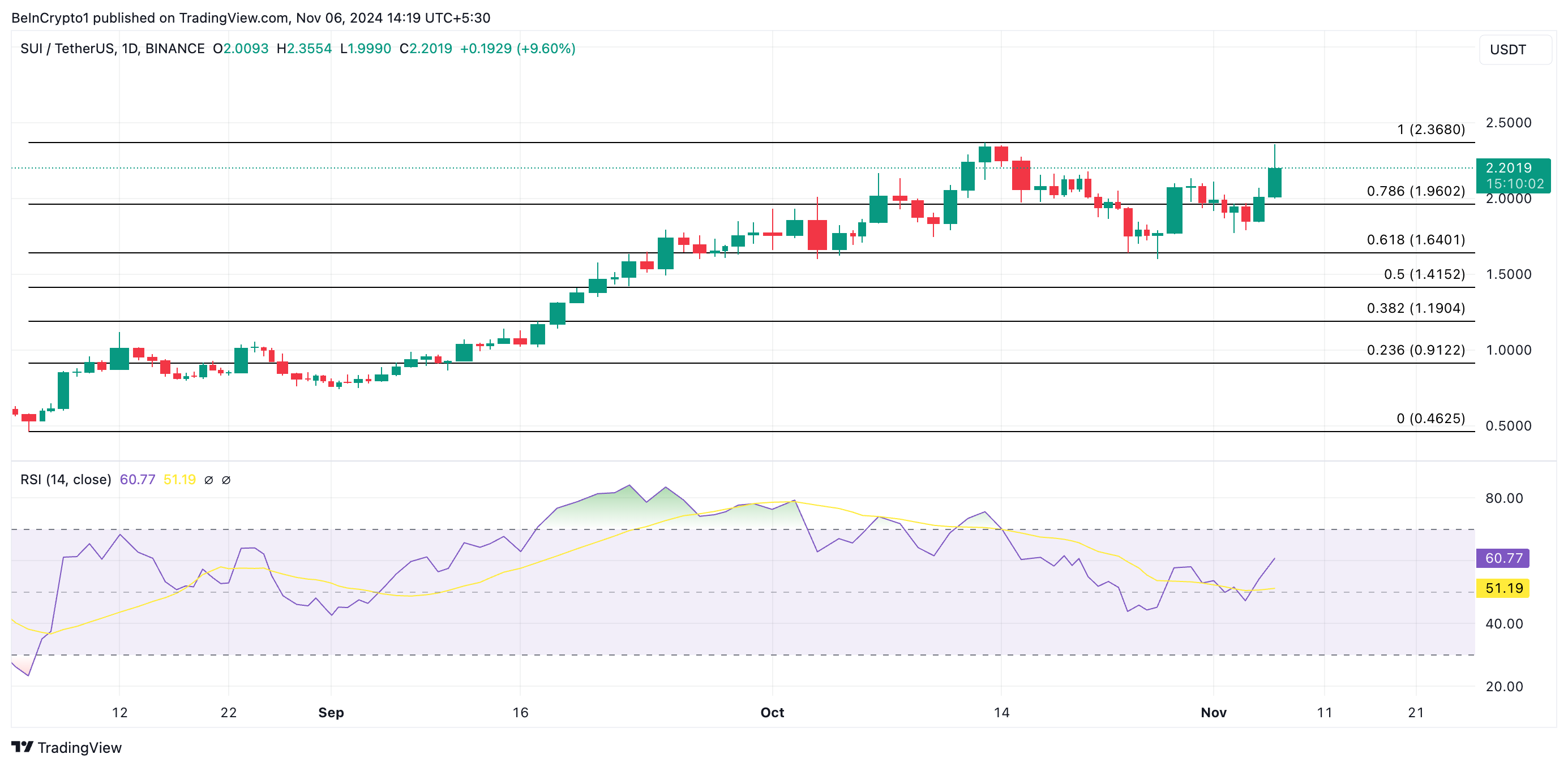 SUI Price Analysis.