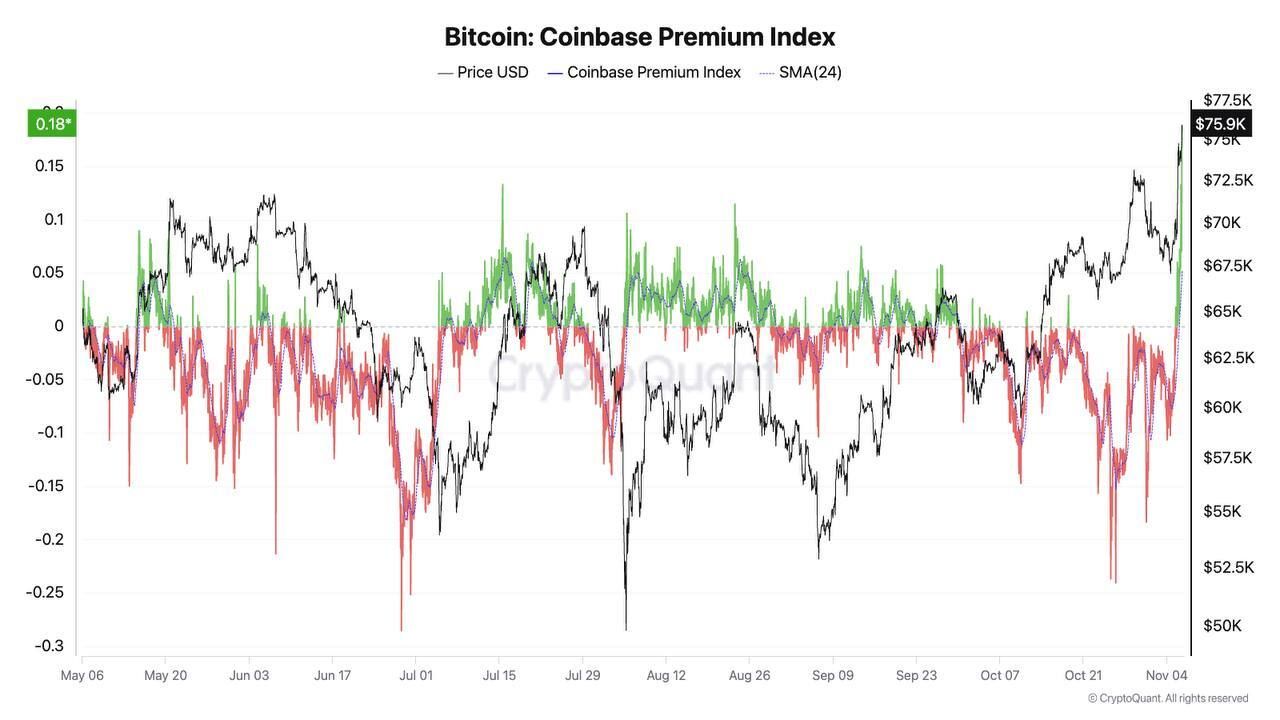 Индекс премии биткоина на Coinbase.