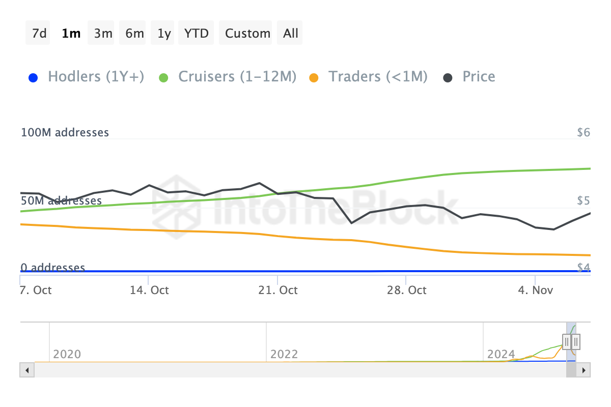 Toncoin metrics show short-term holders selling