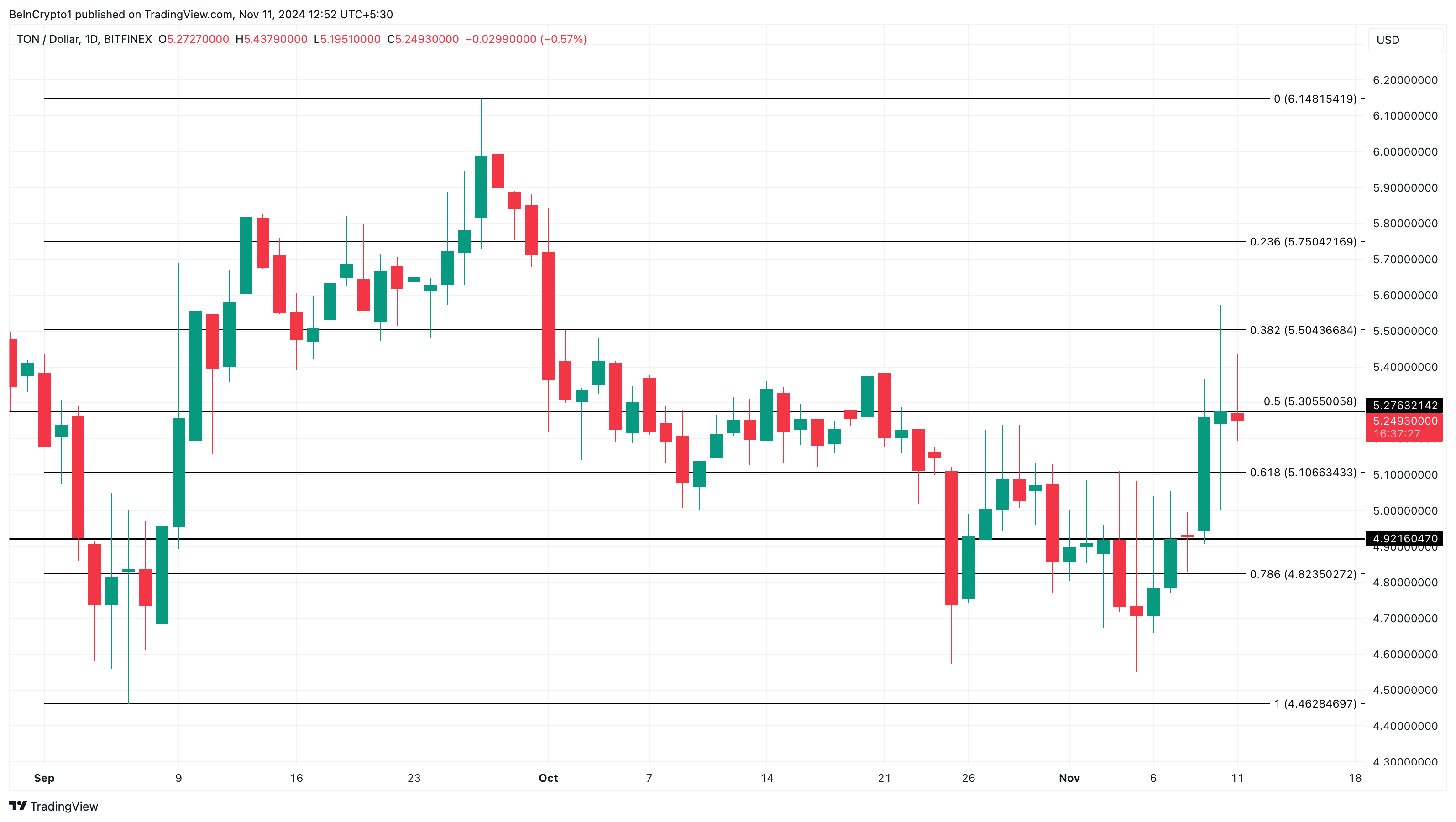 Анализ цены Toncoin