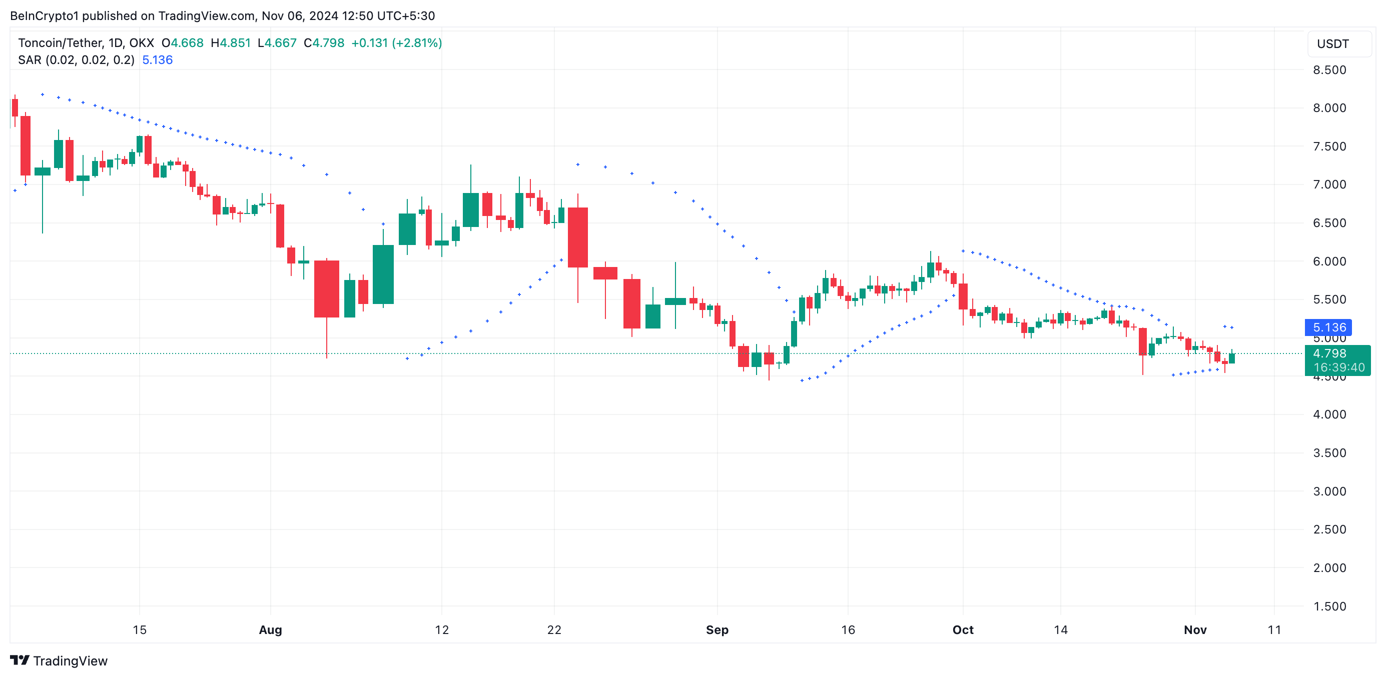 Parabolic SAR Toncoin.