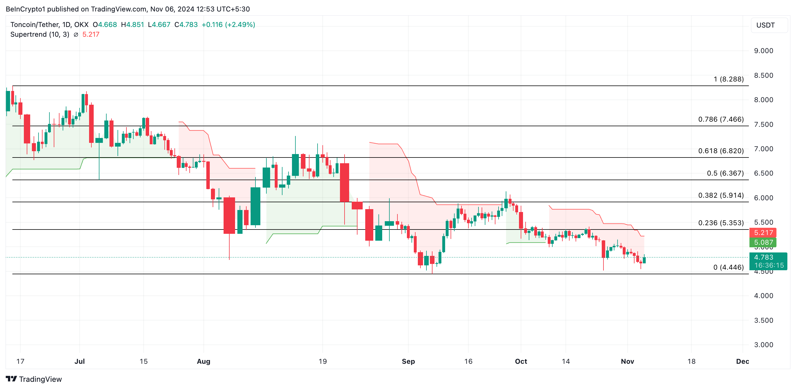 Анализ цены Toncoin