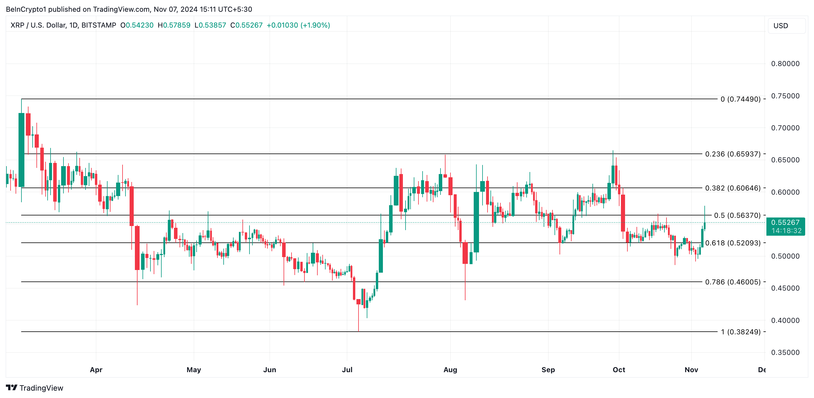 Анализ цены XRP