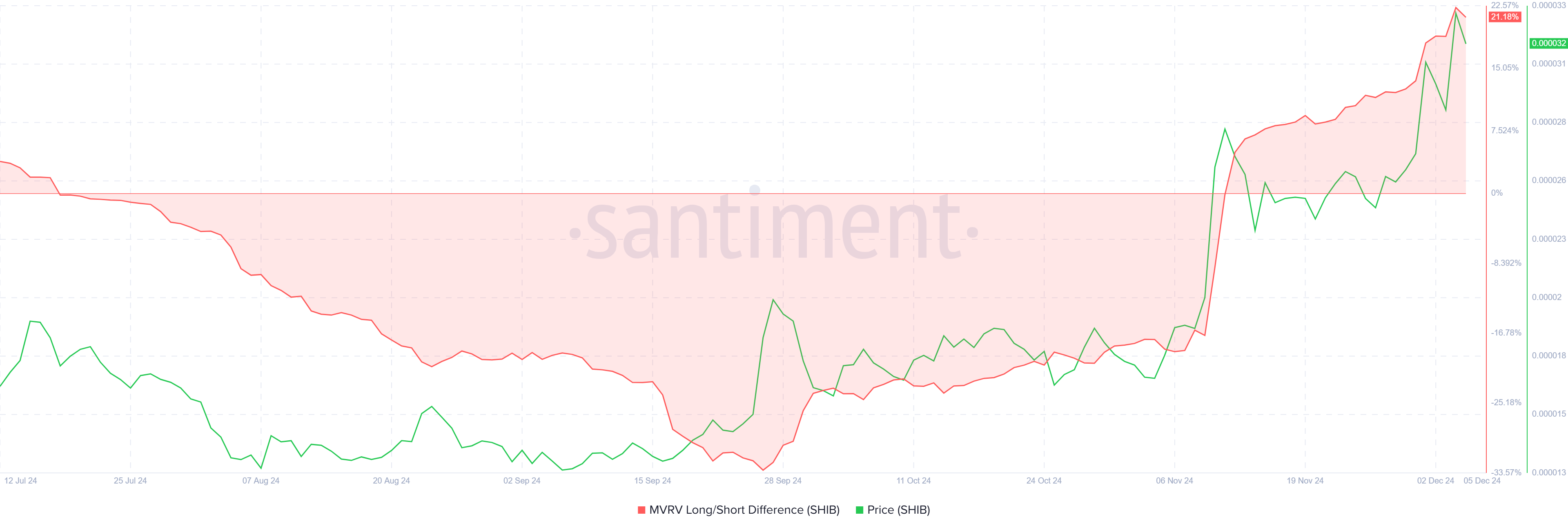 Shiba Inu MVRV Long/Short Ratio. 