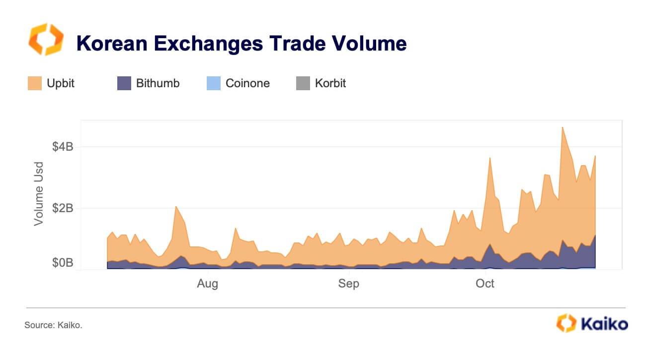 Объем торговли на корейских биржах. Источник: Kaiko