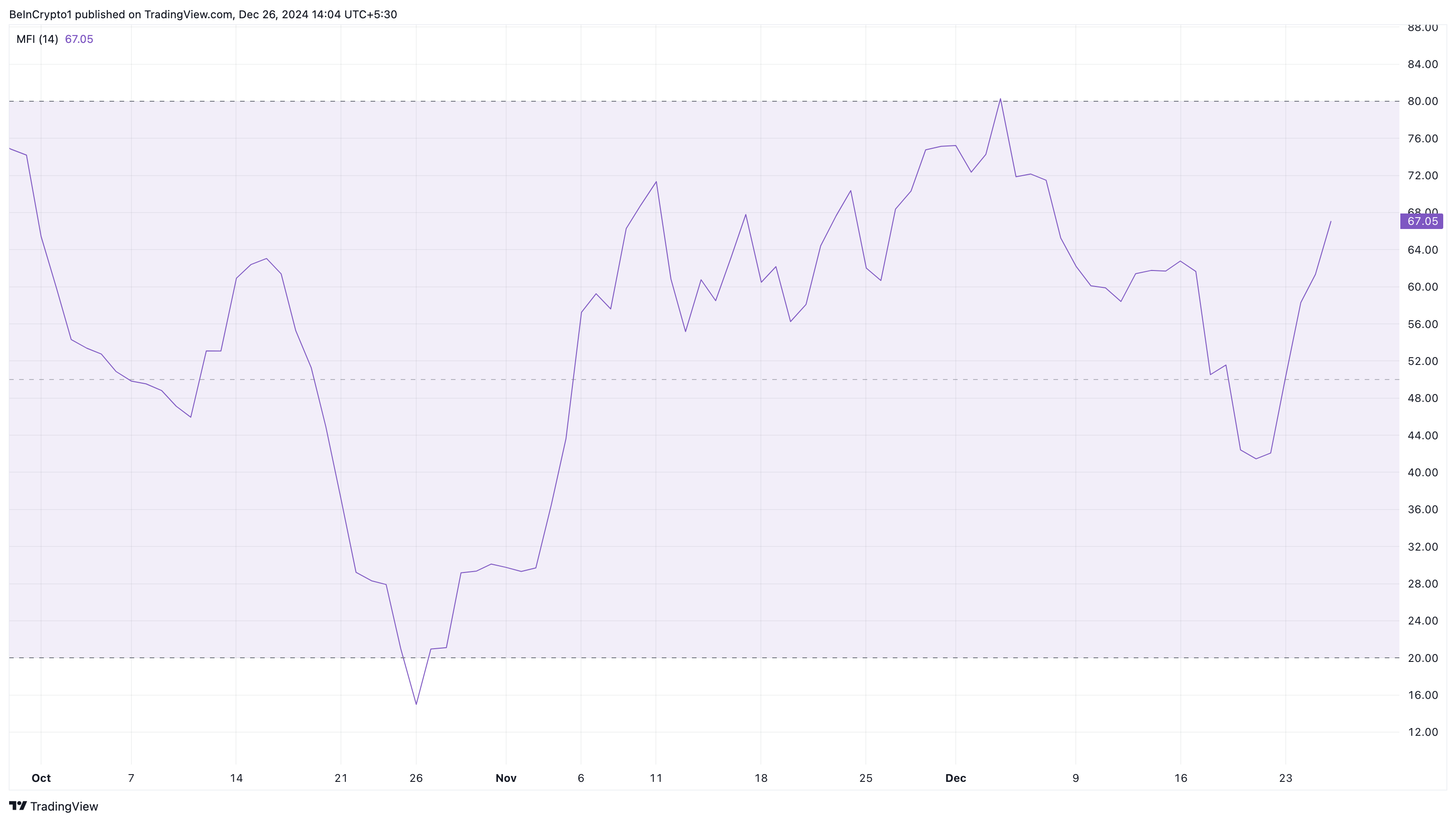 GT buying pressure rises