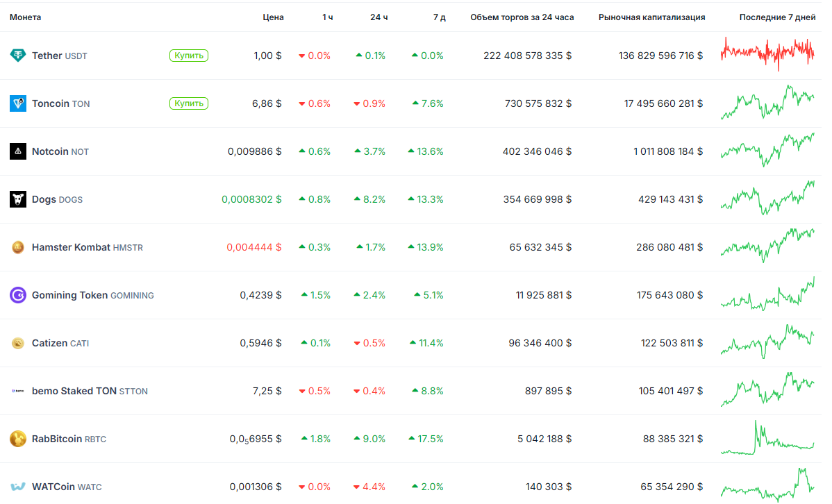 Топ-10 монет на TON по рыночной капитализации