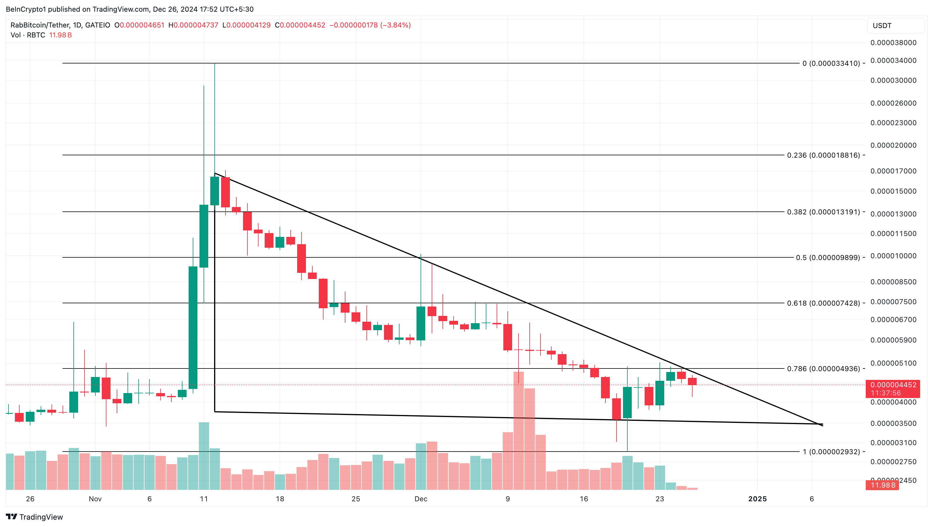 Анализ цены RBTC