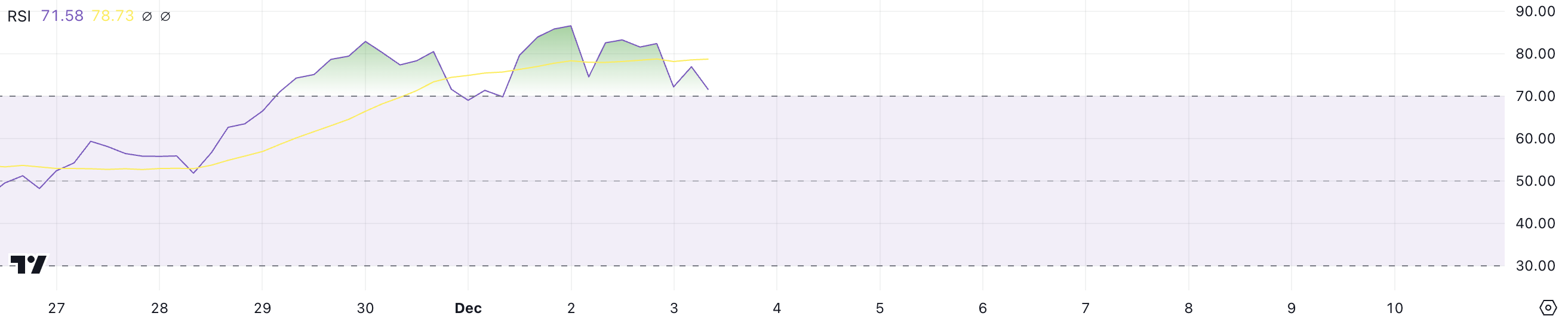 XRP RSI.