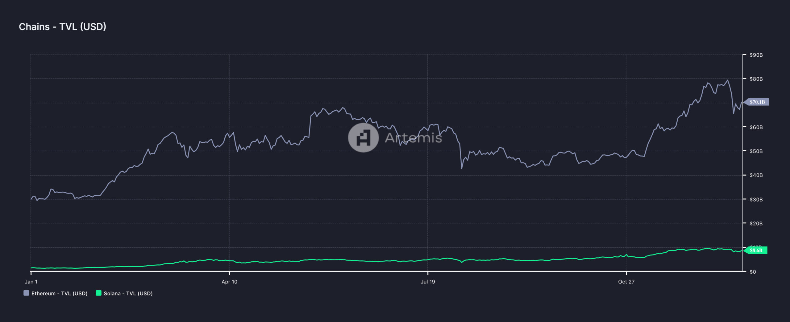 Solana и Ethereum TVL