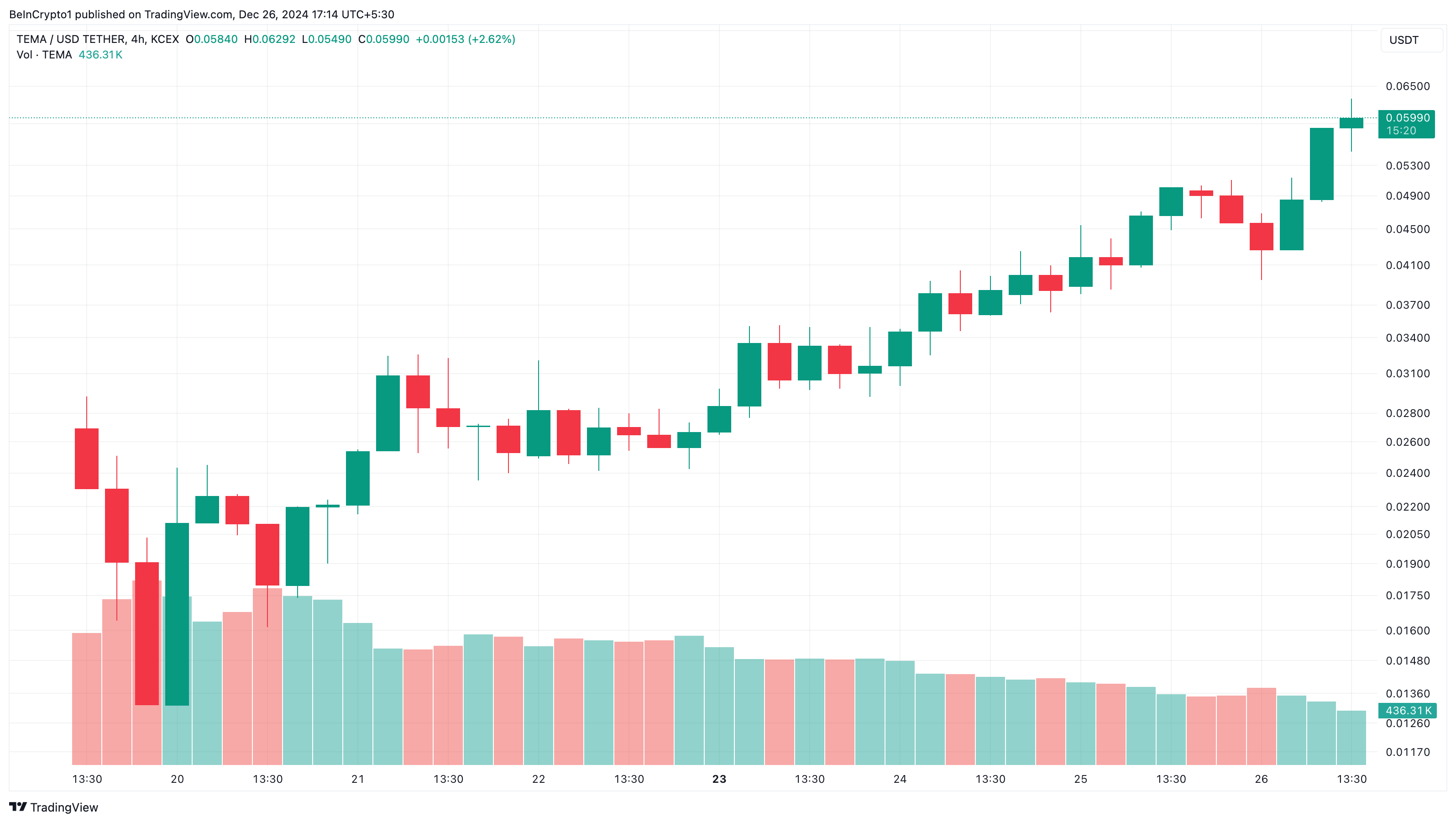 TEMA price analysis