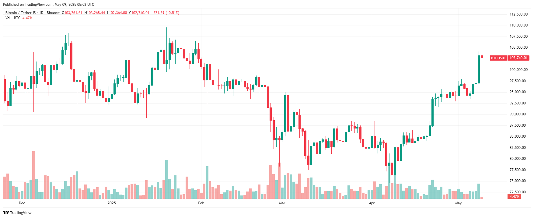 Дневной график биткоина