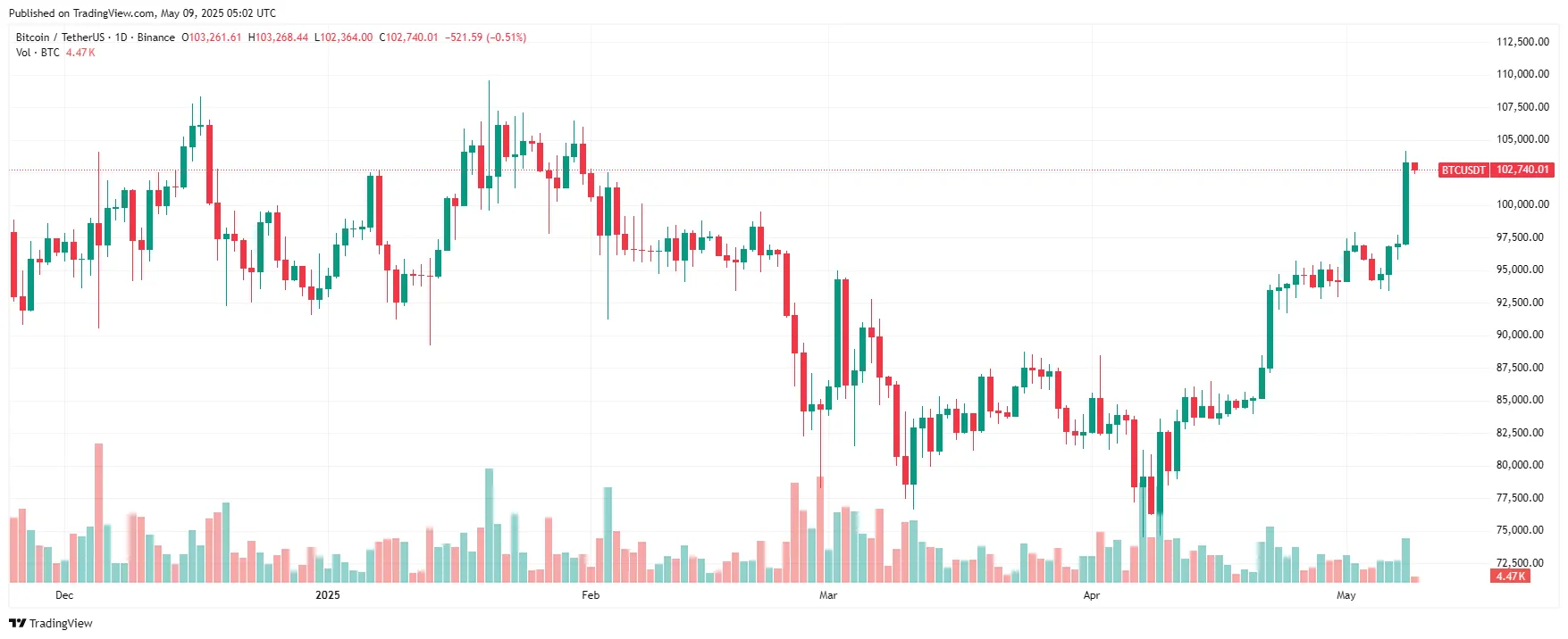 Дневной график биткоина