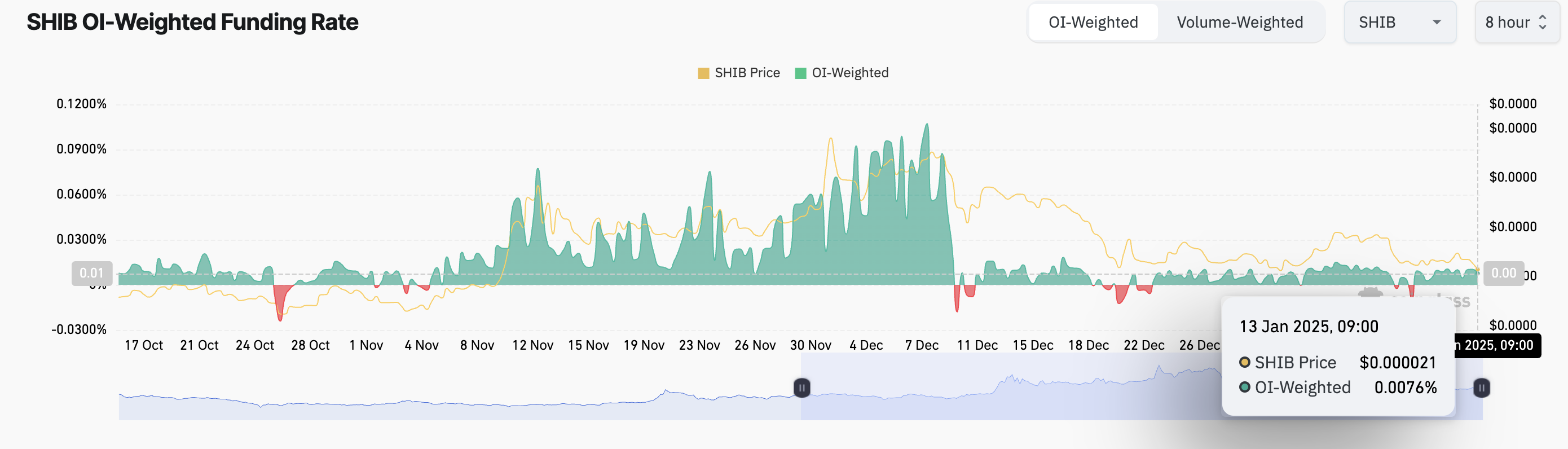 SHIB Funding Rate.