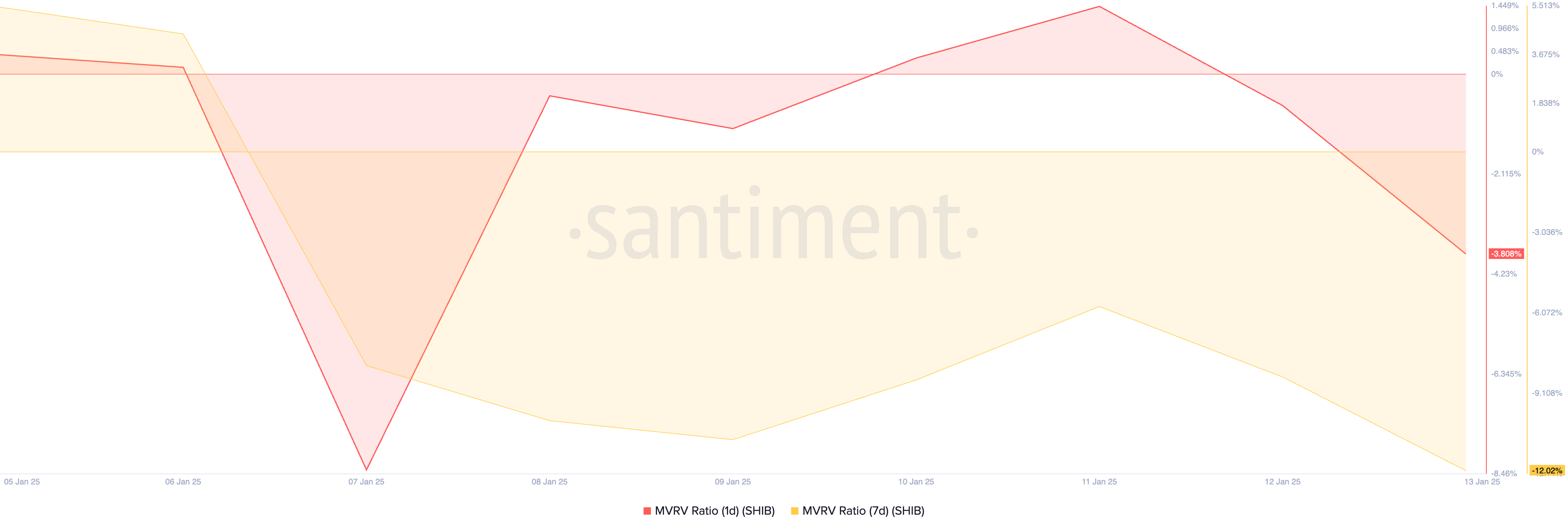 SHIB MVRV Ratio