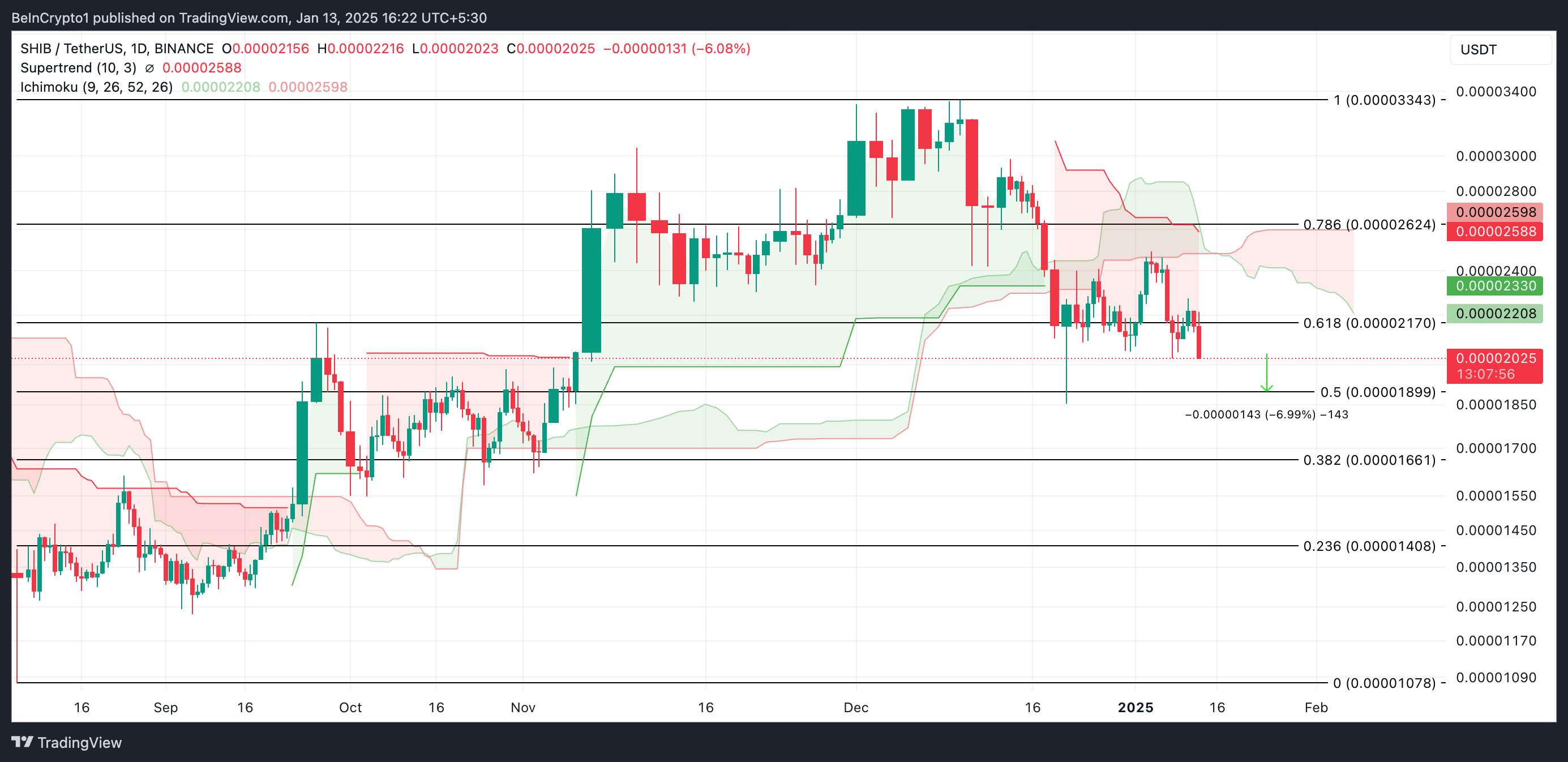 SHIB Price Analysis. 