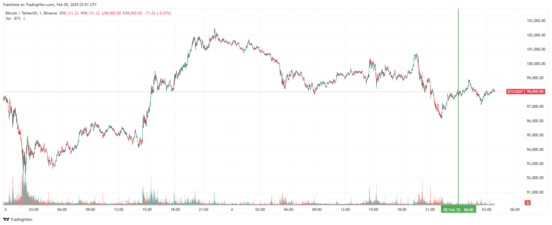 График биткоина