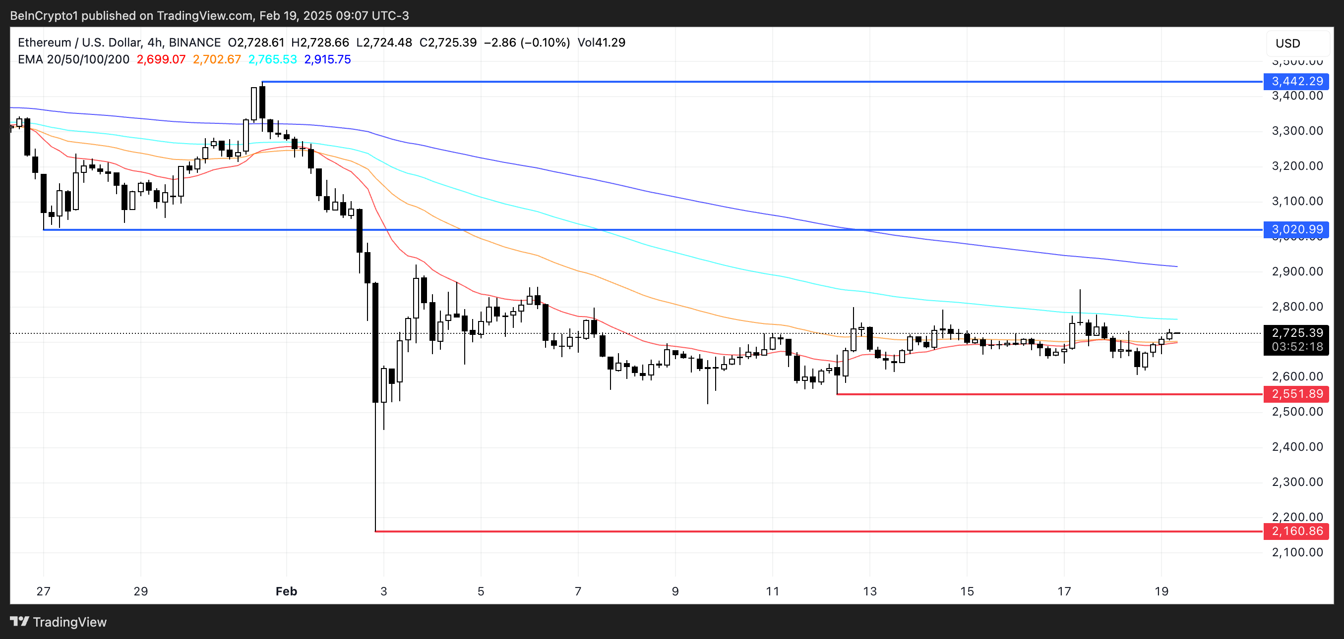 Анализ цены ETH.